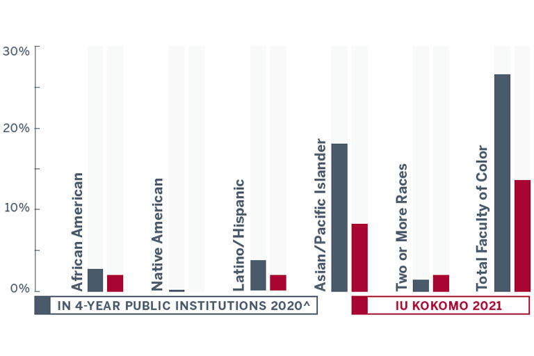 Bar graphic showing minority faculty totals in 2020 at 4-year public institutions (PI) and Indiana University-Purdue University Indianapolis (IUK) in 2021. African American faculty totals were 3.7% at PIs compared to 1.6% at IUK. Native American faculty totals at PIs were 0.2% compared to 0.0% at IUK. Latino/Hispanic faculty totals at PIs were 4.1% compared to 1.6% at IUK. Asian/Pacific Islander faculty totals were 18% at public institutions compared to 9.5% at IUK. Faculty of two or more races at PIs made up 1.4% compared to 9.5% at IUK. The total percentage of faculty of color at 4-year public institutions was 27.5% compared to 14.3% at IUK.